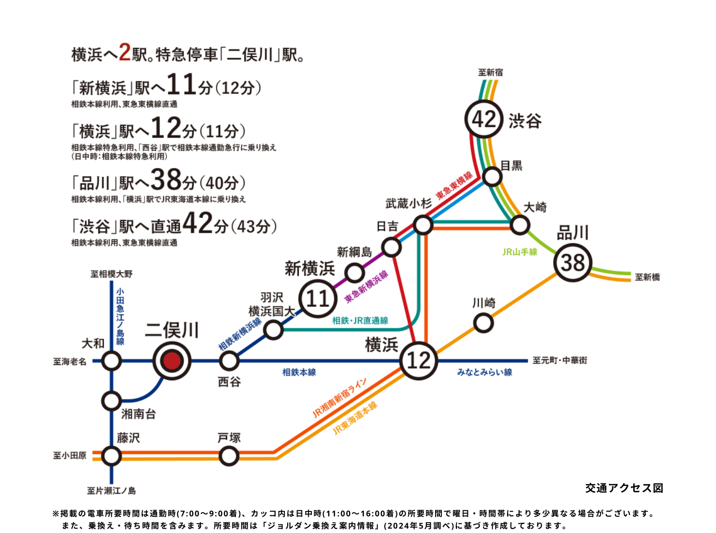 横浜へ2駅。横浜駅へ12分。品川駅へ38分。渋谷駅へ直通42分。